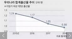 2019韩国出生人口